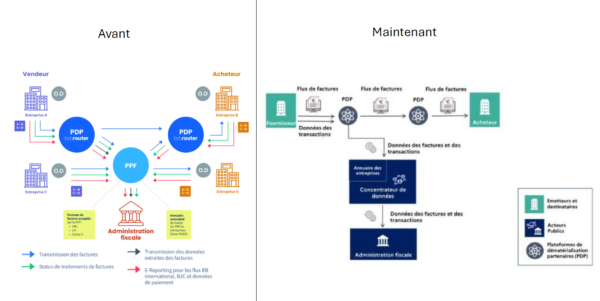 Schéma en Y facture électronique France